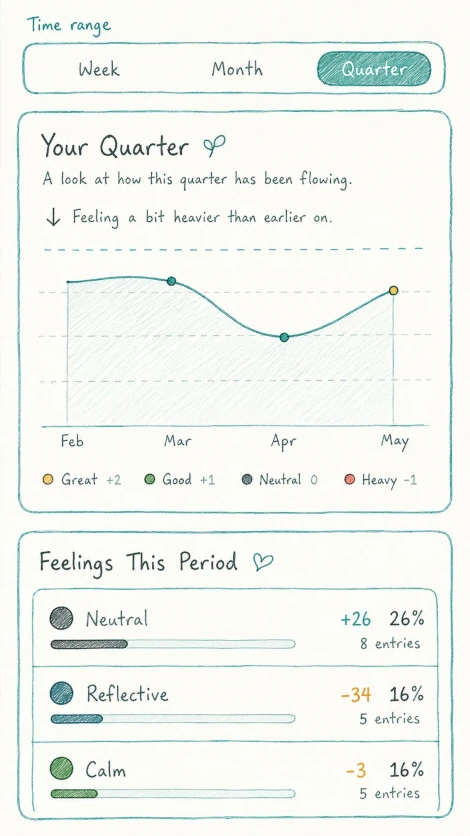 Insights Redesign from the Deeditt mobile app Insights Redesign from the Deeditt mobile app